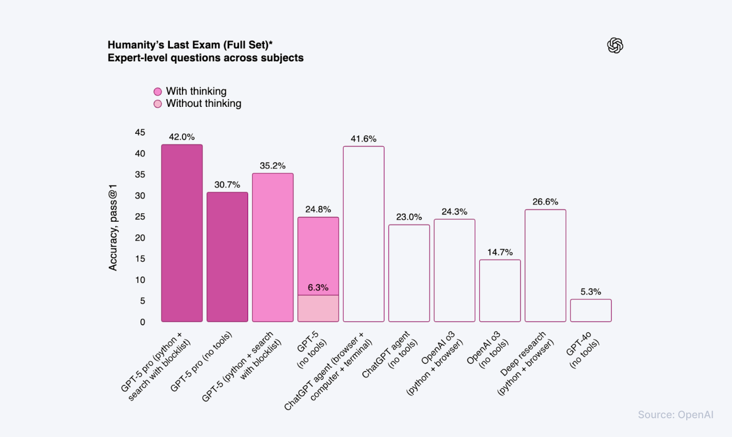 ChatGPT-5 accuracy on Humanity's last exam